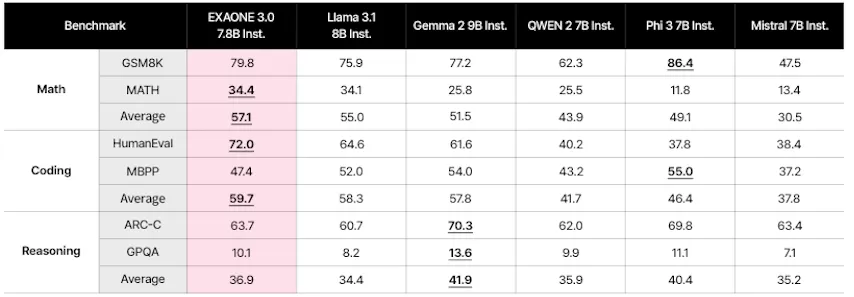 lg exaone ai 3.0 benchmark