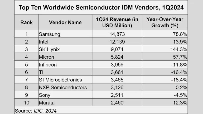 semiconductor vendors