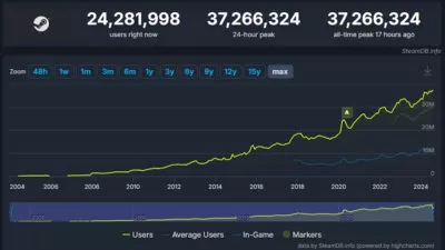 steam charts record