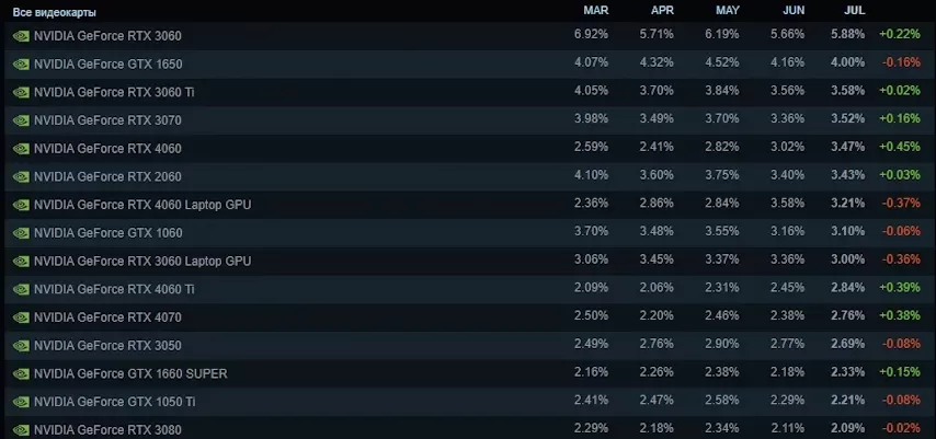 steam graphic cards stats