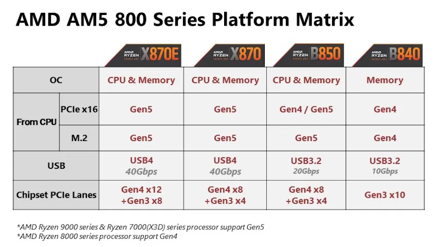 amd am5 800 series