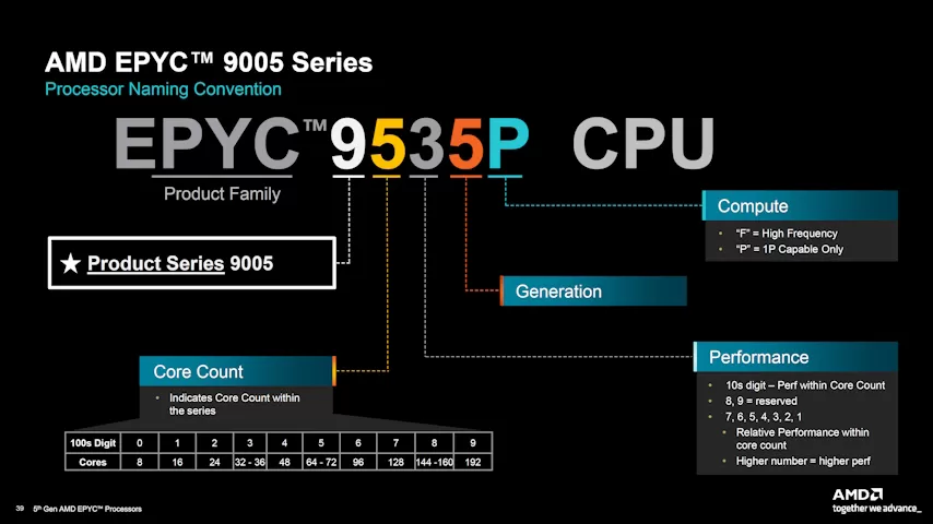 amd epyc 5th gen naming